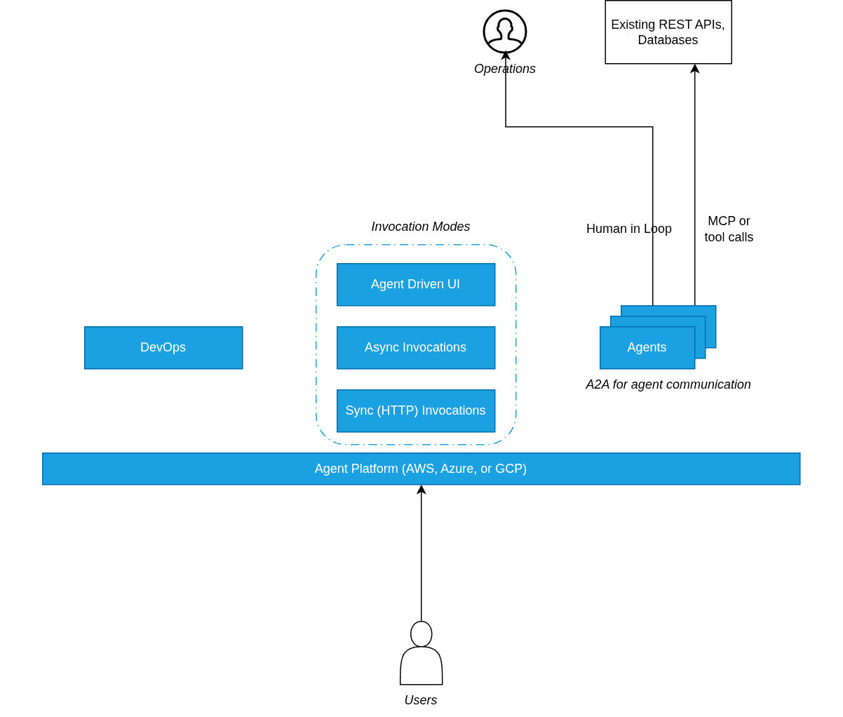 Agent Builder architecture diagram