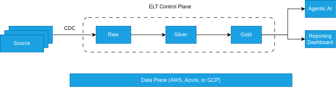 Batch Data Processing architecture diagram