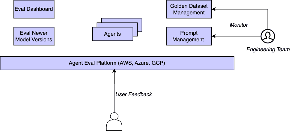 Agent Evaluation & Prompt Management Architecture