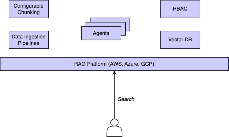 RAG Accelerator Architecture